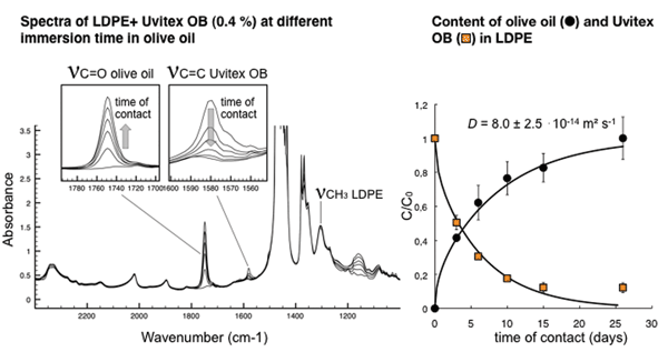 Figure 5 Example of the use of non-destructive FT-IR based methodology to study simultaneous olive oil and Uvitex OB (additive) migration in LDPE (adapted from Mauricio-Iglesias et al40