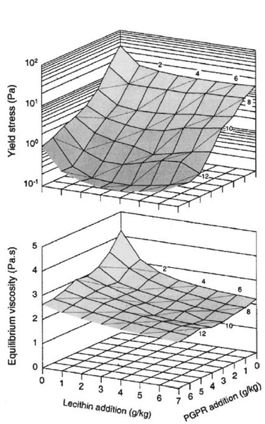 Figure 5 Graphs show yield stress and equilibrium viscosity for dark chocolate as a function of level of lecithin and PGPR. Dotted lines refer to equal total amounts of emulsifier (g/kg), see original publication for rheological method. Graphs reproduced from Schantz and Rohm (2005)18 with permission from the publisher.