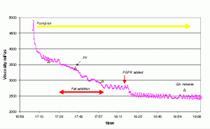 Figure 5: Viscosity of chocolate mass following addition of fat and emulsifier. In-line viscosity (pink curve) measured with in-line vibrational viscometer and plastic viscosity (yellow triangle) measured off-line with a rotational viscometer