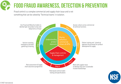 Food Fraud Awareness