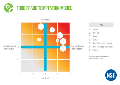 Food Fraud Temptation model