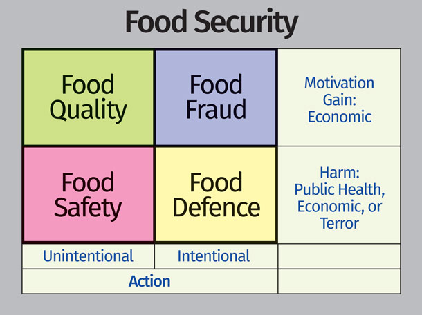 What is the way to prevent food adulteration?