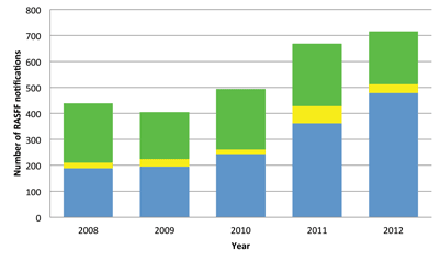 Figure 1. Evolution of original RASFF notifications related to fruits and vegetables (period 2008-2012)1. ■ alert and information notifications  (EU market notifications) ■ border control notifications resulting in rejection of fruits and vegetable (border rejection); ■  border control notifications resulting in positive release of fruits and vegetables