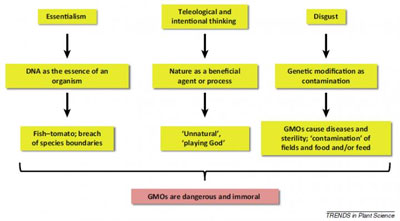 A chart of negative representations of GMOs tapping into intuitive preferences. Blancke et al./Trends in Plant Science 2015