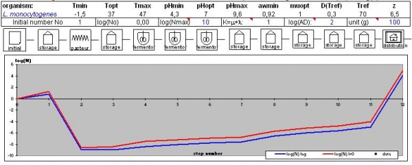 Figure 5 Application of Deterministic Predictive Modelling to HACCP of one food process DANONE Internal Assessment