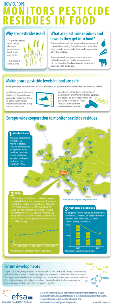 Infographic - How Europe monitors pesticide residues in food