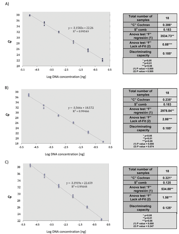 Figure 2. Linearity test, regression line and sensitivity parameters of the peanut-specific TaqMan system on the ITS region, using three different DNA extractions of six different peanut concentrations (10 000, 1000, 100, 10, 1, 0.1 ppm) of each binary mixture: (A) raw peanut/wheat flour mixture (B) raw peanut/cocoa mixture (C) heat treated peanut/wheat flour