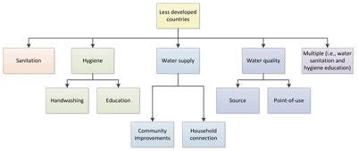 Figure 1: Classification of interventions to reduce diarrhoea in less developed countries