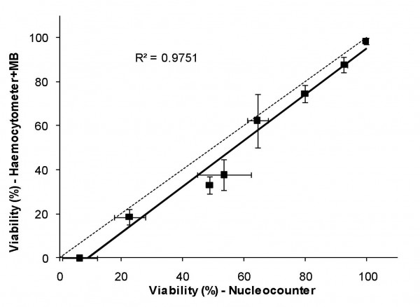 Figure 3 Comparison of the Nucleocounter and standard methylene blue methods for the determination of percentage viability of the lager yeast BRYC 32. The dotted line is y=x. The correlation coefficient relates to the solid line that has been fitted to the experimental data