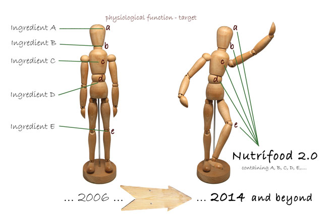 Figure 2: Nutrifoods 2.0 concept. The changing paradigm towards the multi-targeted biological efficacy of innovative functional foods and nutraceuticals