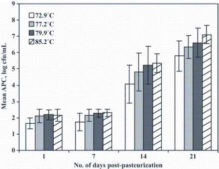 Figure 1: FIGURE 1 Bacterial counts of HTST-processed fluid milk at different temperatures. Aerobic plate counts (APC) for 2 per cent fat milk that had been pasteurised at one of four different temperatures (72.9, 77.2, 79.9, or 85.2ºC) and held at 6ºC for up to 21 days. Data represent mean APC for milk processed at each temperature from four independent replicates. Bars indicate mean ± standard deviation for each treatment