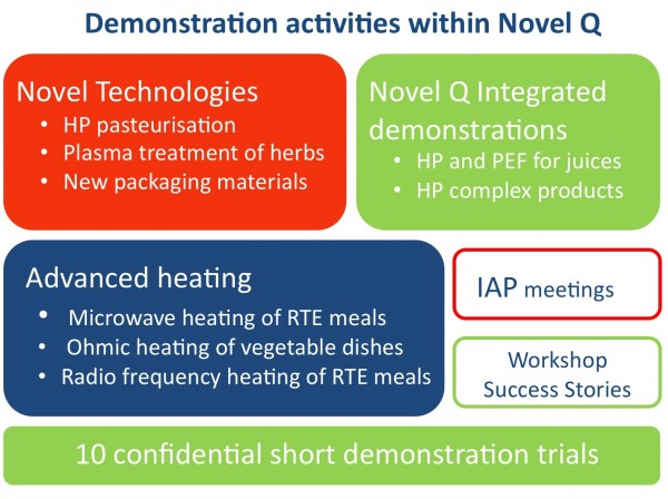 Figure 1 During the lifetime of the NovelQ project, various type of demonstration projects have been done in collaboration with industry. HP = High Pressure; PEF = Pulsed Electric Field; RTE = Ready-to-eat; IAP = Industrial Advisory Platform