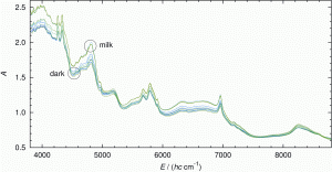 Figure 2: The NIR spectra (without pre-treatment) plotted as absorption A against wavenumber v~ (in cm-1) here given as energy E divided by the product of Planck’s constant h and the velocity of light c, see also7. The upper lines (3 spectra) belong to milk chocolate whereas the lower lines belong to dark chocolate (8 spectra)