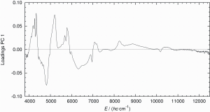 Figure 6: Loadings versus wavenumber for PC1 (obtained with PCA including pre-treatment EMSC, see Table 2) suggest that the spectral range above 8850 cm-1 does not contain significant information for the quantification of the four constituents