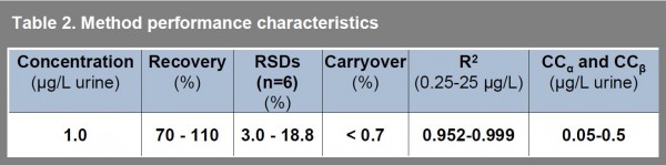 Table 2Method performance characteristics