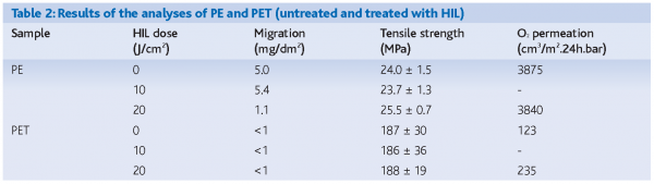 berg table 2