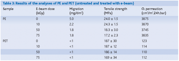 berg table 3