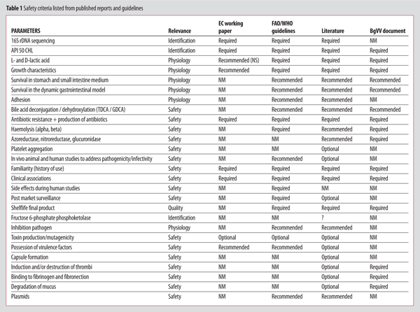 Safety assessment of industrial strains, starters and probiotics