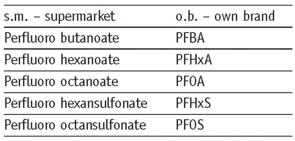 buecking table 2