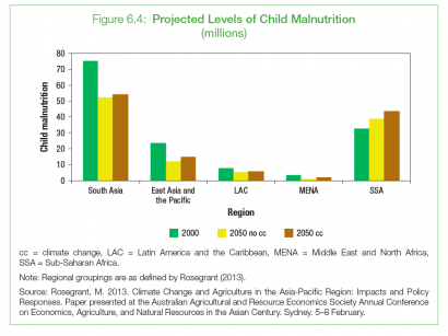 food security climate change