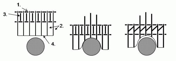 Figure 1 Schematic description of the 3D Bernoulli gripper during a shaping sequence. 1: support plates; 2: matrice pins; 3: vertical locking bars; 4: gripper surface