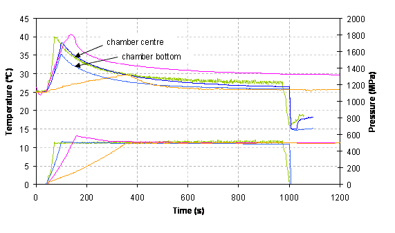 Figure 1 Example of pressure (lower part of graph) and temperature (upper part) profiles during HP treatment at various research units