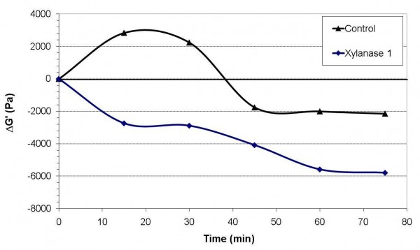 Figure 1 Example of rheological changes with xylanase addition in a basic dough system