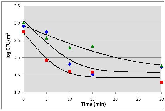 Figure 1 Modelling of experimental cleaning kinetics of pipes soiled with Bacillus cereus spores (20 Pa, 0.5 per cent NaOH, 60°C) in three conditions. In two conditions, the asymptote was reached within 30 minutes cleaning [Bénézech T., INRA UR638]