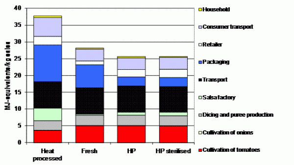 Figure 1 Use of primary energy in the life cycle of tomato salsa products