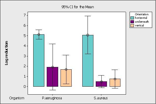 Figure 1 Effect of chemical fogging on microbiological log reduction depending on surface orientation