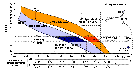 Figure 1 Evolution of particle properties and sticky zones along drying for two different materials (maltodextrin DE12 and DE21).