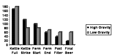 Figure 1 Changes in hydrophobic polypeptide levels during the brewing and fermentation of low (10°Plato) and high (20°Plato) worts. Final beers both diluted to 4.5(v/v) alcohol