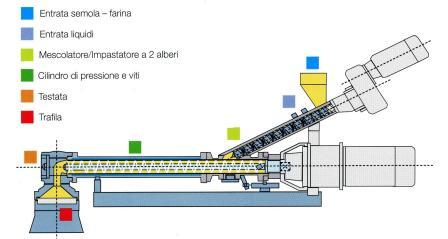 Figure 2: Polimatik® Pasta Press        Copyright: Bühler AG, Uzwil, Swisse