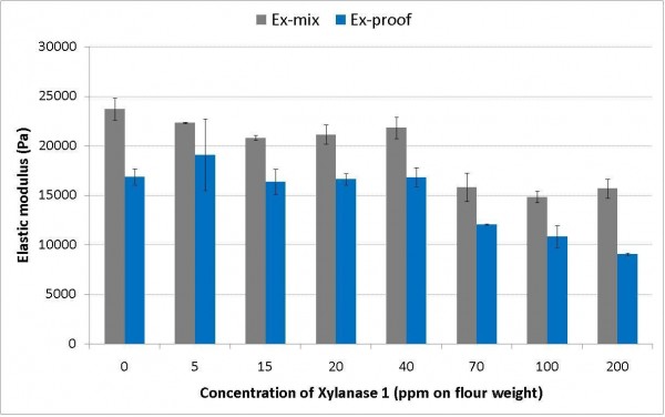 Figure 2 Effect of xylanase 1 addition on the elastic modulus of a full recipe CBP dough