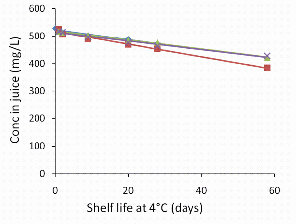 Figure 2 L Ascorbic acid in orange juices directly after processing (untreated (◊), high pressure (Δ), pulsed electric field (X), and heat treatment (■)) and during shelf life