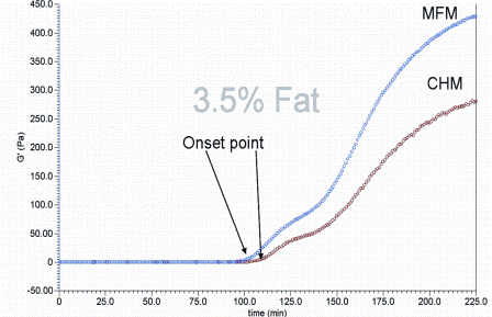 FIGURE 2 Time-course changes of storage modulus (G’) during fermentation of 3.5 per cent fat yoghurt produced with conventionally (CHM) and microfluidised (MFM) milk