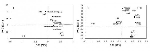 FIGURE 3Principal Component Analysis on electronic tongue (a) and electronic nose (b) data: bi-plot of a micro-fermentation trial in the plane defined by the first two principal components