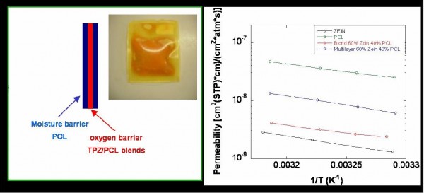 Figure 3 Left: schematic view of the multilayer novel structures based on PCL and a blend of thermoplastic zein with PCL. The photograph shows a pouch containing carrot puree after HP pasteurisation at 700 MPa. Right: oxygen permeabilities of PCL, zein and PCL/zein multilayer and blend films