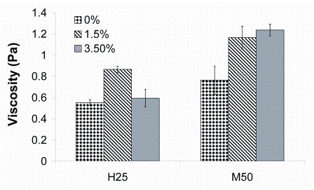 FIGURE 3 Apparent viscosity of yoghurt: effect on of microfluidisation (M50) at 50 MPa compared with conventional homogenization (H25) for different fat contents (0, 1.5 and 3.5 per cent)