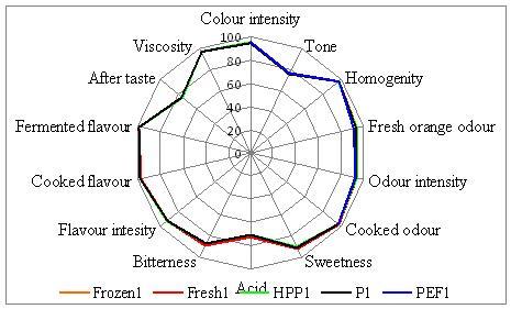 Figure 3 Sensorial evaluation of orange juices directly after processing by trained experts