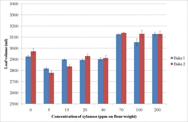 Figure 3 Effect of xylanase 1 addition on the volume of the bread