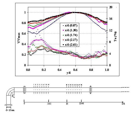 Figure 3Velocity profiles (filled symbols) and turbulence intensity (empty symbols) measured at different position after the curved bend (Re = 35 000 for 2.30 x 10-2 m pipe diameter). [Blel W., University of Nantes, CNRS, GEPEA, UMR 6144]