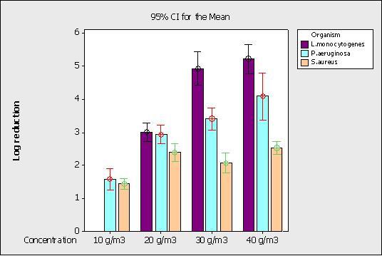 Figure 3 Effect of H2O2 vapour on microbiological log reduction at different concentrations