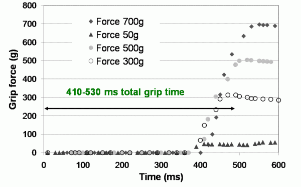 Figure 4 Presentation of grip force and grip time graphs for various grip force settings