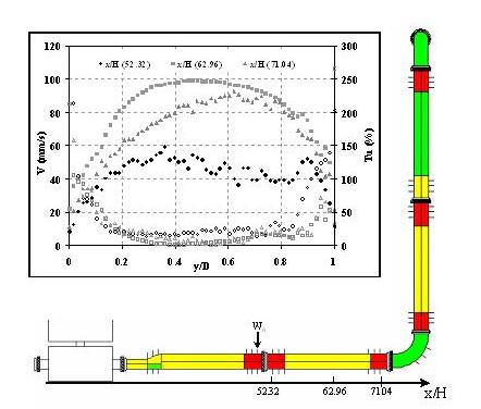 Figure 4Velocity profiles (filled symbols), turbulence intensity (empty symbols) and mapping of adhering spores measured along the set up (Re = 5000 for 2.30 x 10-2 m pipe diameter). In green, the poorly soiled zones, in yellow, the moderately soiled zones and in red, the highly soiled zones. [Blel W., University of Nantes, CNRS, GEPEA, UMR 6144]