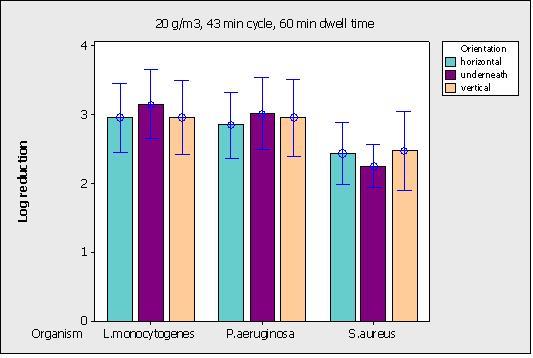 Figure 4 Effect of H2O2 vapour on microbiological log reduction depending on orientation at 20 g/m3