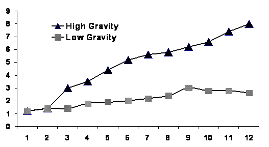 Figure 4 The effect of wort gravity on proteinase A release during fermentation of low (12°Plato) and high (20°Plato) gravity worts
