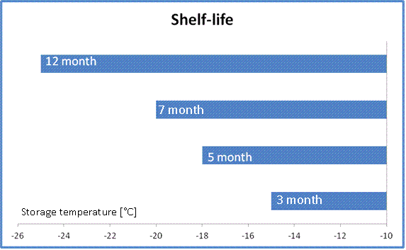 Figure 4 Development in shelf-life as a function of temperature during frozen storage from -15°C to -25°C2