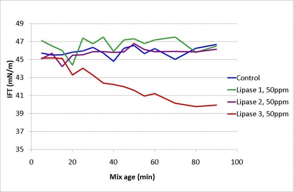 Figure 5 Change in interfacial tension at the air-liquid egg interface with lipase addition