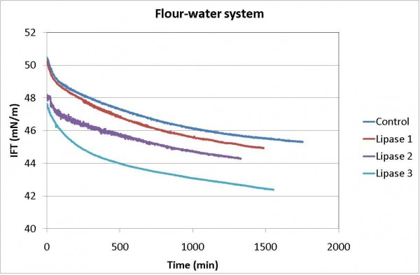 Figure 6 Change in surface tension of flour-water system with lipase addition
